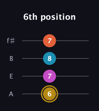 D♯ Augmented 7th Sharp 13th guitar tab — 6th position (6 7 8 7) in Irish Tenor (GDAE) · Capo 2