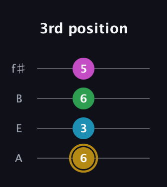 D♯ Augmented Added 2nd guitar tab — 3rd position (6 3 6 5) in Irish Tenor (GDAE) · Capo 2