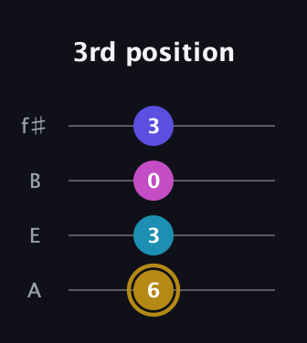 D♯ Augmented Flat 5th guitar tab — 3rd position (6 3 0 3) in Irish Tenor (GDAE) · Capo 2