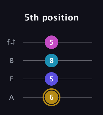 D♯ Augmented Flat 5th guitar tab — 5th position (6 5 8 5) in Irish Tenor (GDAE) · Capo 2