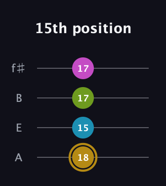 D♯ Augmented Flat 9th guitar tab — 15th position (18 15 17 17) in Irish Tenor (GDAE) · Capo 2