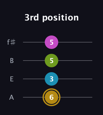 D♯ Augmented Flat 9th guitar tab — 3rd position (6 3 5 5) in Irish Tenor (GDAE) · Capo 2