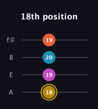 D♯ Augmented Sharp 13th guitar tab — 18th position (18 19 20 19) in Irish Tenor (GDAE) · Capo 2