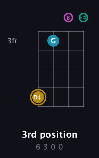 D♯ Augmented Sharp 9th guitar chord — 3rd position (6 3 0 0) fretboard diagram in Irish Tenor (GDAE) · Capo 2