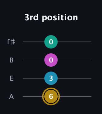 D♯ Augmented Sharp 9th guitar tab — 3rd position (6 3 0 0) in Irish Tenor (GDAE) · Capo 2