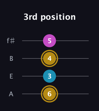 D♯ Augmented guitar tab — 3rd position (6 3 4 5) in Irish Tenor (GDAE) · Capo 2