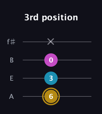 D♯ Augmented guitar tab — 3rd position (6 3 0 x) in Irish Tenor (GDAE) · Capo 2