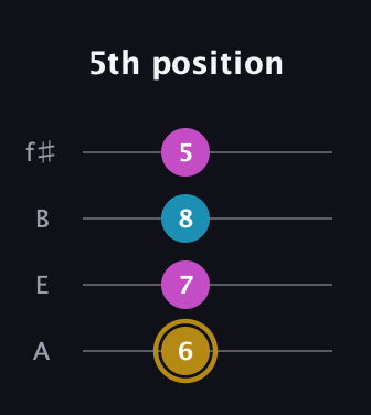 D♯ Augmented guitar tab — 5th position (6 7 8 5) in Irish Tenor (GDAE) · Capo 2