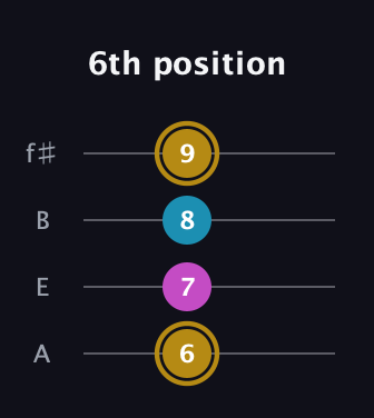 D♯ Augmented guitar tab — 6th position (6 7 8 9) in Irish Tenor (GDAE) · Capo 2