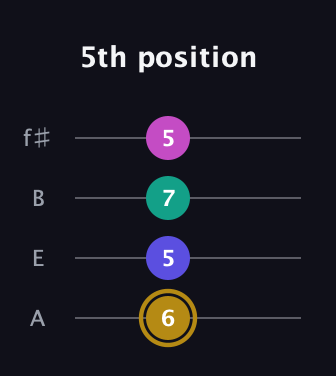 D♯ Diminished Sharp 5th guitar tab — 5th position (6 5 7 5) in Irish Tenor (GDAE) · Capo 2