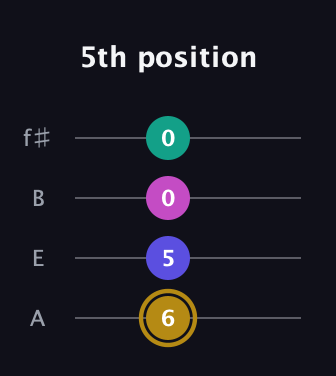 D♯ Diminished Sharp 5th guitar tab — 5th position (6 5 0 0) in Irish Tenor (GDAE) · Capo 2