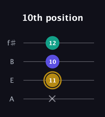 D♯ Diminished Sharp 9th guitar tab — 10th position (x 11 10 12) in Irish Tenor (GDAE) · Capo 2