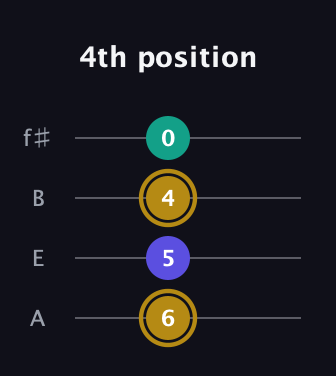 D♯ Diminished Sharp 9th guitar tab — 4th position (6 5 4 0) in Irish Tenor (GDAE) · Capo 2