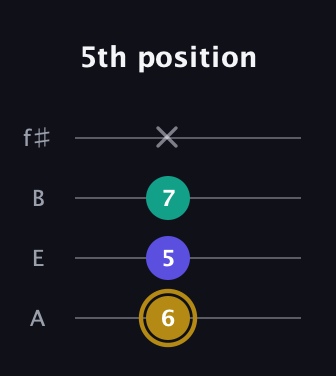 D♯ Diminished Sharp 9th guitar tab — 5th position (6 5 7 x) in Irish Tenor (GDAE) · Capo 2