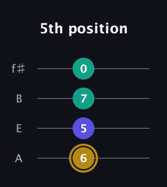 D♯ Diminished Sharp 9th guitar tab — 5th position (6 5 7 0) in Irish Tenor (GDAE) · Capo 2