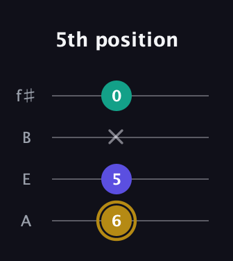D♯ Diminished Sharp 9th guitar tab — 5th position (6 5 x 0) in Irish Tenor (GDAE) · Capo 2