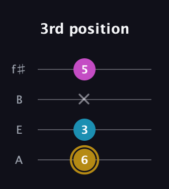 D♯ Major Sharp 5th guitar tab — 3rd position (6 3 x 5) in Irish Tenor (GDAE) · Capo 2