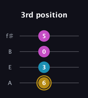 D♯ Major Sharp 5th guitar tab — 3rd position (6 3 0 5) in Irish Tenor (GDAE) · Capo 2