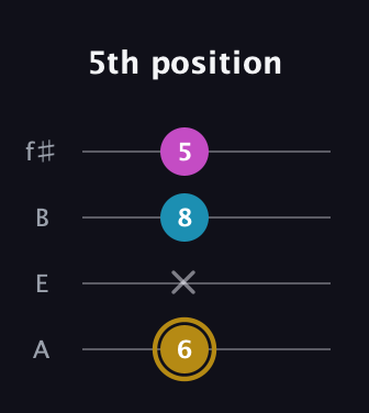 D♯ Major Sharp 5th guitar tab — 5th position (6 x 8 5) in Irish Tenor (GDAE) · Capo 2