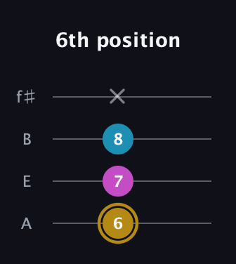 D♯ Major Sharp 5th guitar tab — 6th position (6 7 8 x) in Irish Tenor (GDAE) · Capo 2