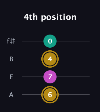 D♯ Minor Sharp 5th guitar tab — 4th position (6 7 4 0) in Irish Tenor (GDAE) · Capo 2