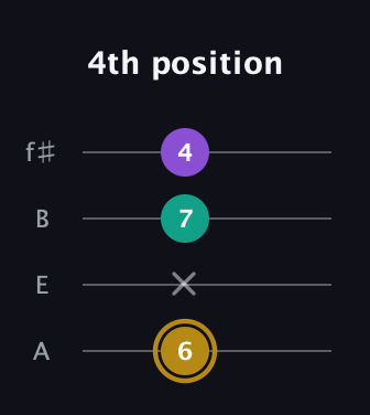 D♯ Minor Sharp 9th guitar tab — 4th position (6 x 7 4) in Irish Tenor (GDAE) · Capo 2
