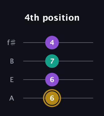 D♯ Minor Sharp 9th guitar tab — 4th position (6 6 7 4) in Irish Tenor (GDAE) · Capo 2