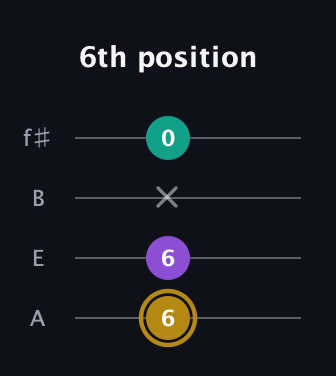 D♯ Minor Sharp 9th guitar tab — 6th position (6 6 x 0) in Irish Tenor (GDAE) · Capo 2