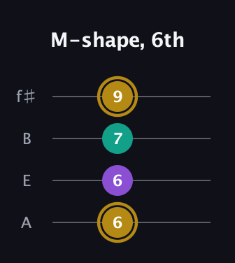 D♯ Minor Sharp 9th guitar tab — M-shape, 6th (6 6 7 9) in Irish Tenor (GDAE) · Capo 2