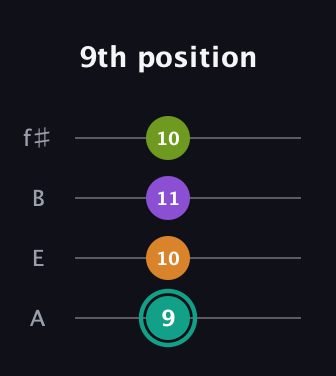 F♯ Augmented 7th guitar tab — 9th position (9 10 11 10) in Irish Tenor (GDAE) · Capo 2