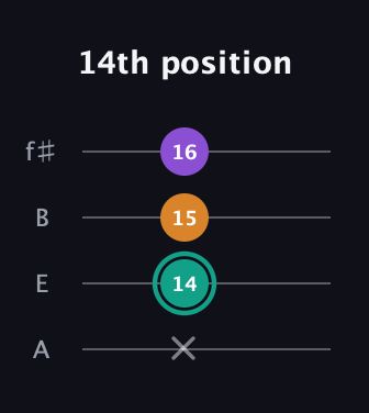 F♯ Augmented Flat 13th guitar tab — 14th position (x 14 15 16) in Irish Tenor (GDAE) · Capo 2