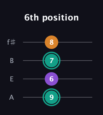 F♯ Augmented Flat 13th guitar tab — 6th position (9 6 7 8) in Irish Tenor (GDAE) · Capo 2