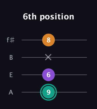 F♯ Augmented Flat 13th guitar tab — 6th position (9 6 x 8) in Irish Tenor (GDAE) · Capo 2