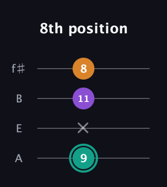 F♯ Augmented Flat 13th guitar tab — 8th position (9 x 11 8) in Irish Tenor (GDAE) · Capo 2
