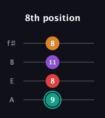F♯ Augmented Flat 5th guitar tab — 8th position (9 8 11 8) in Irish Tenor (GDAE) · Capo 2