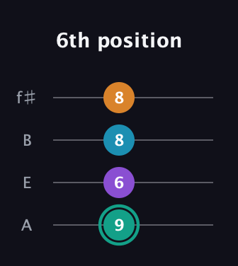 F♯ Augmented Flat 9th guitar tab — 6th position (9 6 8 8) in Irish Tenor (GDAE) · Capo 2
