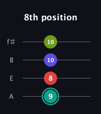 F♯ Diminished Sharp 13th guitar tab — 8th position (9 8 10 10) in Irish Tenor (GDAE) · Capo 2