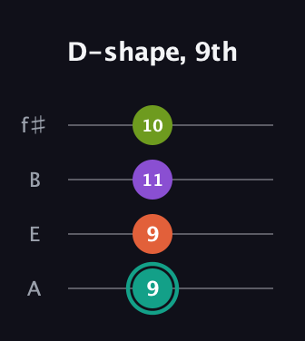 F♯ Major Sharp 13th guitar tab — D-shape, 9th (9 9 11 10) in Irish Tenor (GDAE) · Capo 2