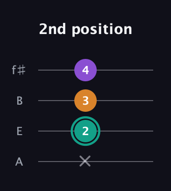 F♯ Major Sharp 5th guitar tab — 2nd position (x 2 3 4) in Irish Tenor (GDAE) · Capo 2