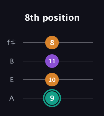 F♯ Major Sharp 5th guitar tab — 8th position (9 10 11 8) in Irish Tenor (GDAE) · Capo 2
