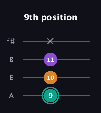 F♯ Major Sharp 5th guitar tab — 9th position (9 10 11 x) in Irish Tenor (GDAE) · Capo 2