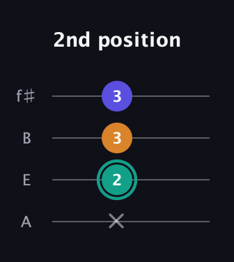 F♯ Minor Sharp 5th guitar tab — 2nd position (x 2 3 3) in Irish Tenor (GDAE) · Capo 2