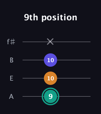 F♯ Minor Sharp 5th guitar tab — 9th position (9 10 10 x) in Irish Tenor (GDAE) · Capo 2