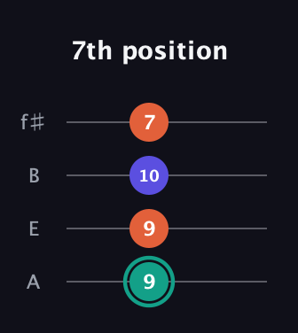 F♯ Minor Sharp 9th guitar tab — 7th position (9 9 10 7) in Irish Tenor (GDAE) · Capo 2