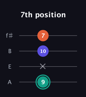F♯ Minor Sharp 9th guitar tab — 7th position (9 x 10 7) in Irish Tenor (GDAE) · Capo 2
