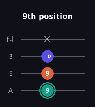 F♯ Minor Sharp 9th guitar tab — 9th position (9 9 10 x) in Irish Tenor (GDAE) · Capo 2