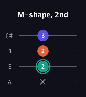 F♯ Minor Sharp 9th guitar tab — M-shape, 2nd (x 2 2 3) in Irish Tenor (GDAE) · Capo 2