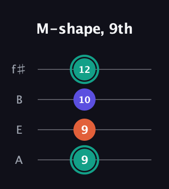 F♯ Minor Sharp 9th guitar tab — M-shape, 9th (9 9 10 12) in Irish Tenor (GDAE) · Capo 2