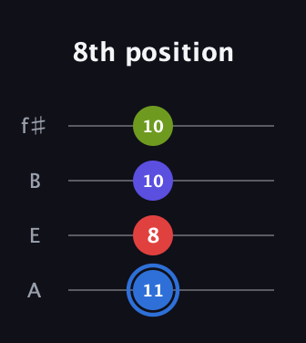 G♯ Augmented Flat 9th guitar tab — 8th position (11 8 10 10) in Irish Tenor (GDAE) · Capo 2