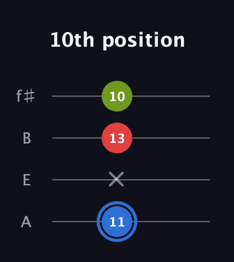 G♯ Augmented guitar tab — 10th position (11 x 13 10) in Irish Tenor (GDAE) · Capo 2